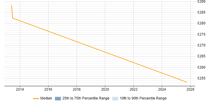 Contractor daily rate distribution trend for jobs in Hull citing Firmware