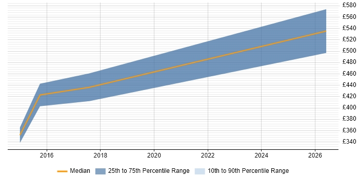 Contractor daily rate distribution trend for jobs in Hull citing GAP Analysis