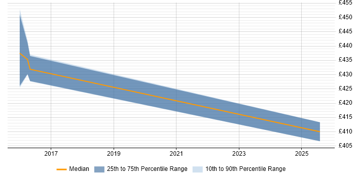Contractor daily rate distribution trend for jobs in Hull citing GitHub