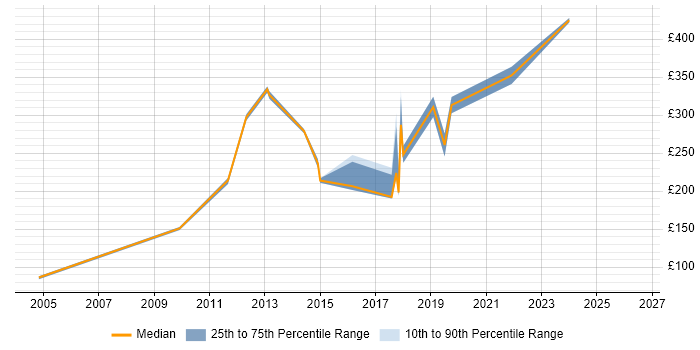 Contractor daily rate distribution trend for jobs in Hull citing HP