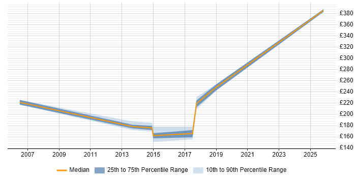 Contractor daily rate distribution trend for jobs in Hull citing Incident Management