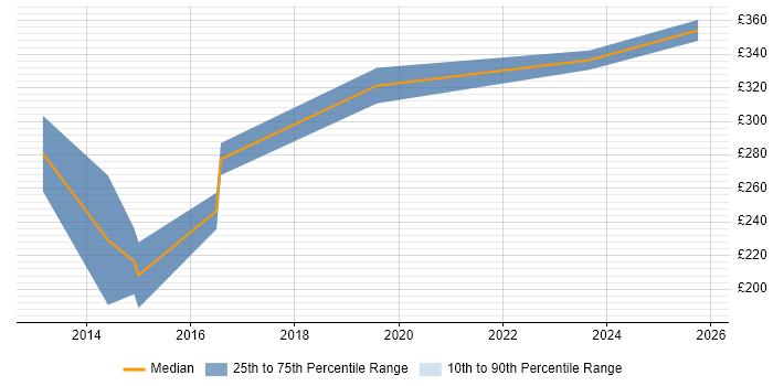 Contractor daily rate distribution trend for Infrastructure Engineer job vacancies in Hull