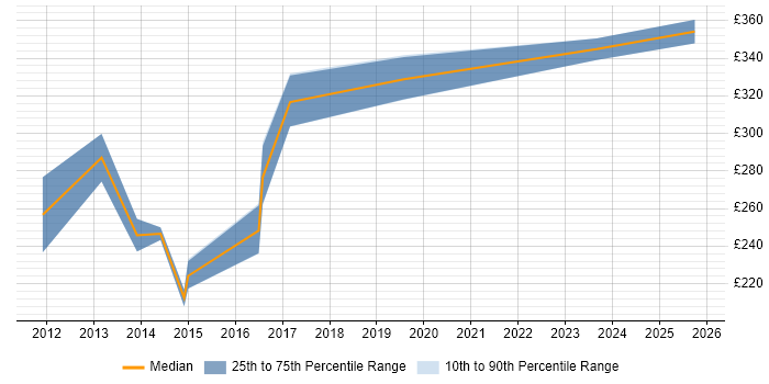 Contractor daily rate distribution trend for jobs in Hull citing Infrastructure Engineering