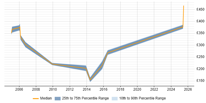Contractor daily rate distribution trend for jobs in Hull citing Internet