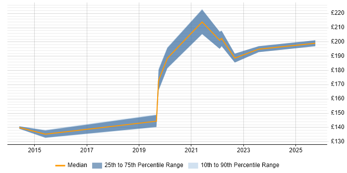 Contractor daily rate distribution trend for IT Support Engineer job vacancies in Hull