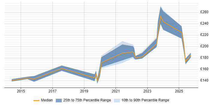 Contractor daily rate distribution trend for IT Support job vacancies in Hull