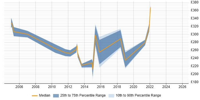 Contractor daily rate distribution trend for jobs in Hull citing ITIL