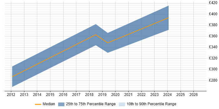 Contractor daily rate distribution trend for Java Developer job vacancies in Hull