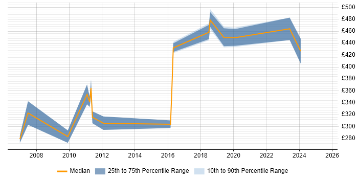 Contractor daily rate distribution trend for jobs in Hull citing Java Contractor daily rate distribution trend for jobs in Hull citing Java