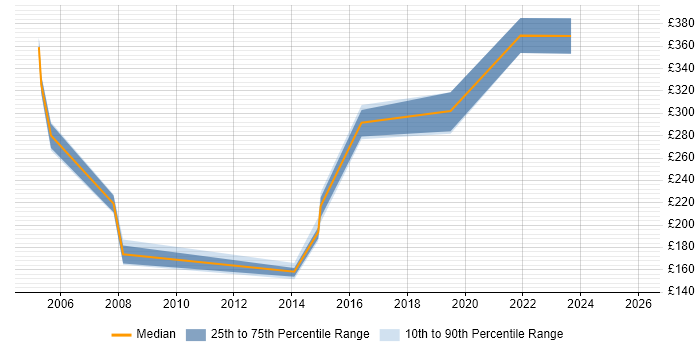 Contractor daily rate distribution trend for jobs in Hull citing LAN