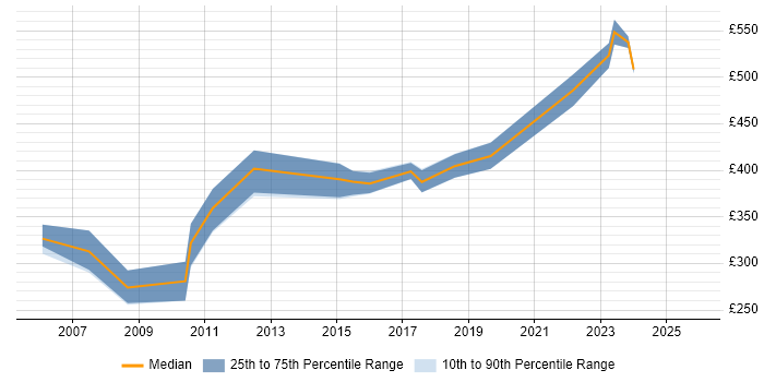 Contractor daily rate distribution trend for Lead job vacancies in Hull