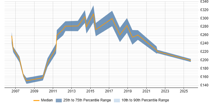 Contractor daily rate distribution trend for jobs in Hull citing Linux