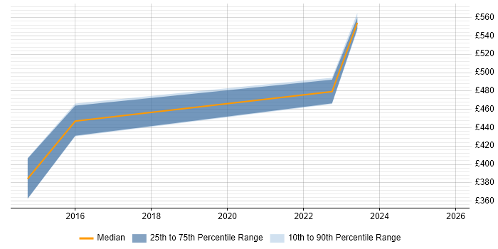 Contractor daily rate distribution trend for jobs in Hull citing Mentoring