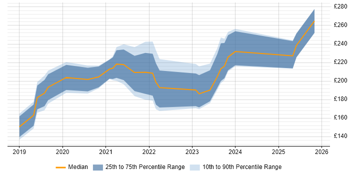 Contractor daily rate distribution trend for jobs in Hull citing Microsoft 365