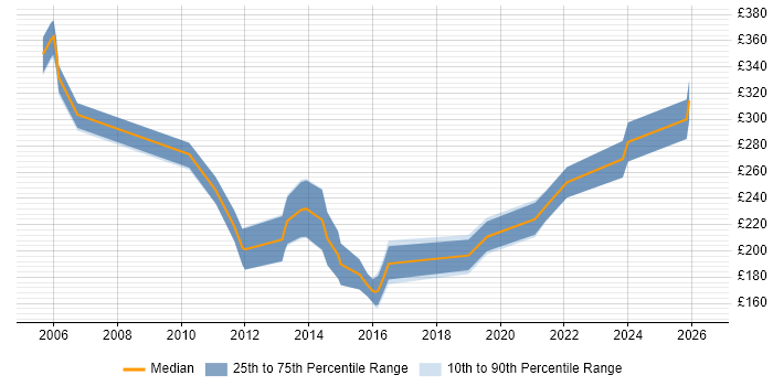 Contractor daily rate distribution trend for jobs in Hull citing Microsoft Exchange