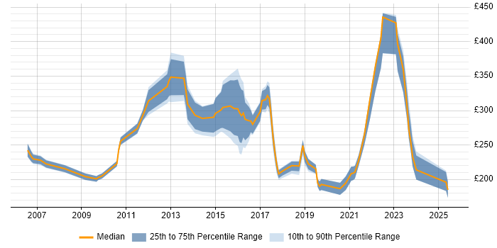 Contractor daily rate distribution trend for jobs in Hull citing Microsoft Contractor daily rate distribution trend for jobs in Hull citing Microsoft