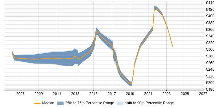 Contractor daily rate distribution trend for jobs in Hull citing Migration