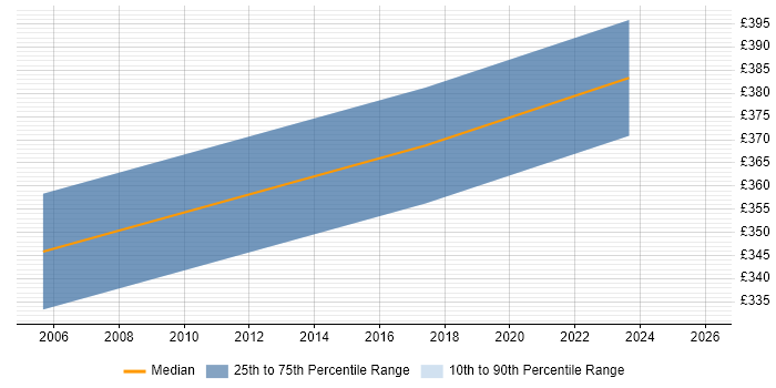 Contractor daily rate distribution trend for jobs in Hull citing MPLS