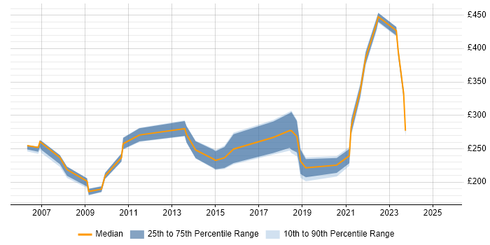 Contractor daily rate distribution trend for jobs in Hull citing Microsoft Office Contractor daily rate distribution trend for jobs in Hull citing Microsoft Office