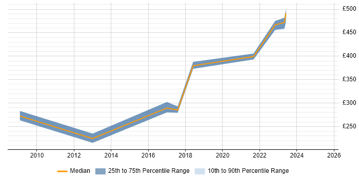 Contractor daily rate distribution trend for jobs in Hull citing MS Visio Contractor daily rate distribution trend for jobs in Hull citing MS Visio