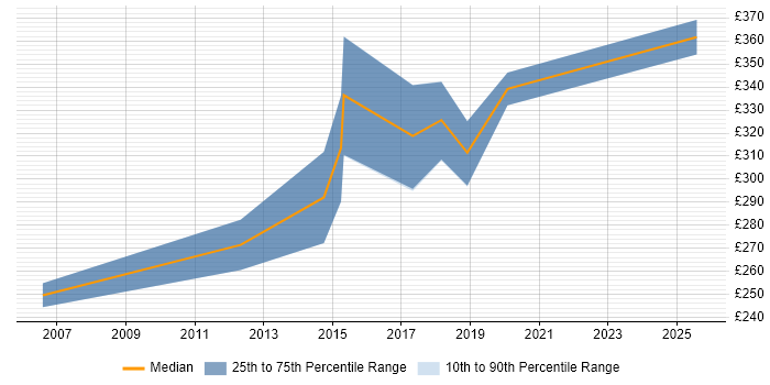 Contractor daily rate distribution trend for jobs in Hull citing MySQL