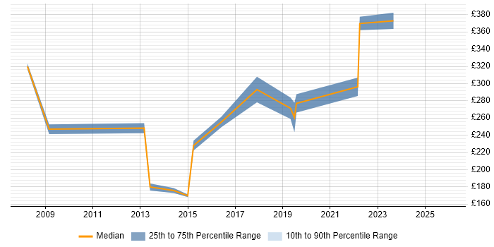 Contractor daily rate distribution trend for Network Engineer job vacancies in Hull