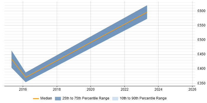 Contractor daily rate distribution trend for jobs in Hull citing Network Security