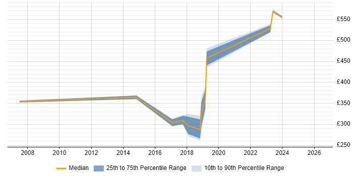 Contractor daily rate distribution trend for jobs in Hull citing Pharmaceutical