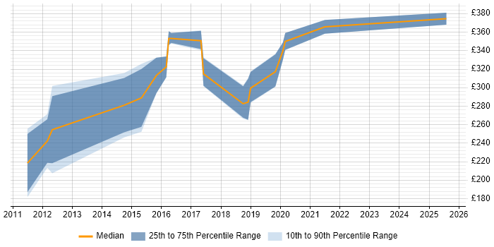 Contractor daily rate distribution trend for jobs in Hull citing PHP