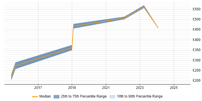 Contractor daily rate distribution trend for jobs in Hull citing PMO