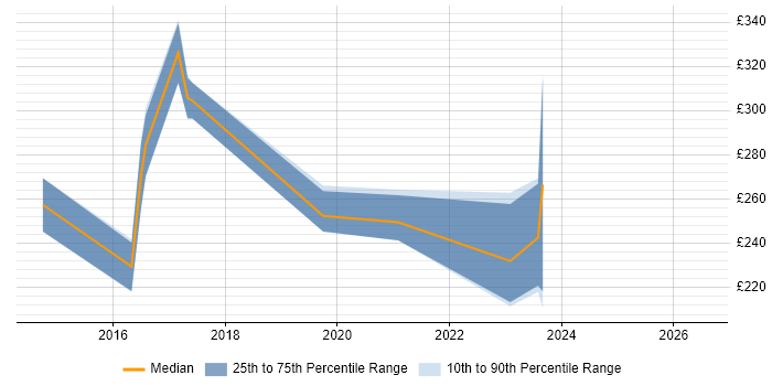 Contractor daily rate distribution trend for jobs in Hull citing PowerShell