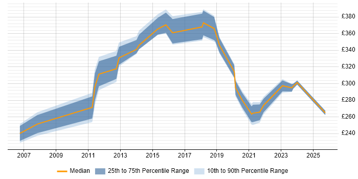 Contractor daily rate distribution trend for jobs in Hull citing Problem-Solving Contractor daily rate distribution trend for jobs in Hull citing Problem-Solving