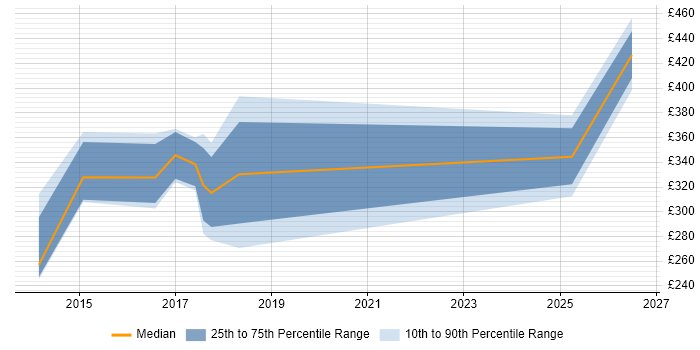 Contractor daily rate distribution trend for jobs in Hull citing QA