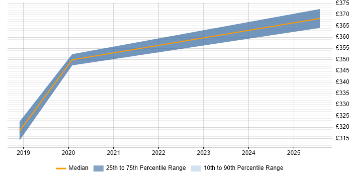 Contractor daily rate distribution trend for jobs in Hull citing React