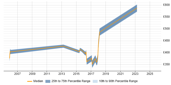 Contractor daily rate distribution trend for jobs in Hull citing Requirements Gathering Contractor daily rate distribution trend for jobs in Hull citing Requirements Gathering