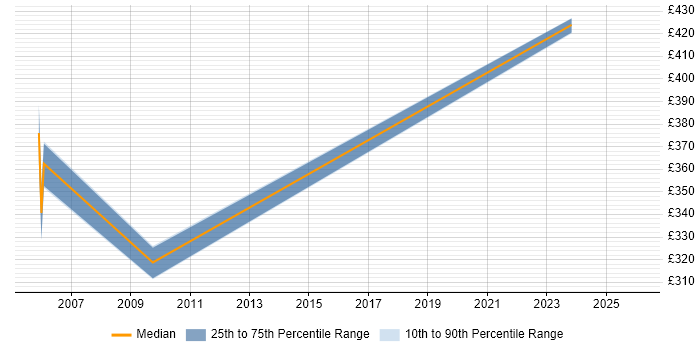 Contractor daily rate distribution trend for jobs in Hull citing Risk Management
