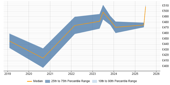 Contractor daily rate distribution trend for jobs in Hull citing Roadmaps