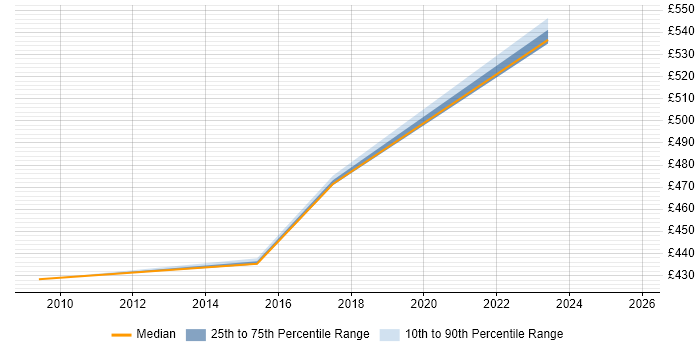 Contractor daily rate distribution trend for SAP Consultant job vacancies in Hull