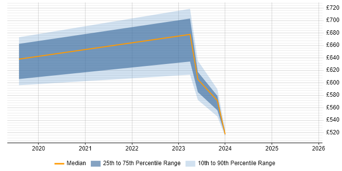 Contractor daily rate distribution trend for jobs in Hull citing SAP S/4HANA
