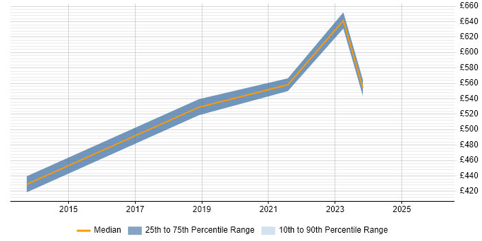 Contractor daily rate distribution trend for Senior Manager job vacancies in Hull