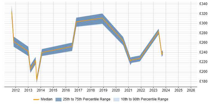 Contractor daily rate distribution trend for jobs in Hull citing Service Delivery