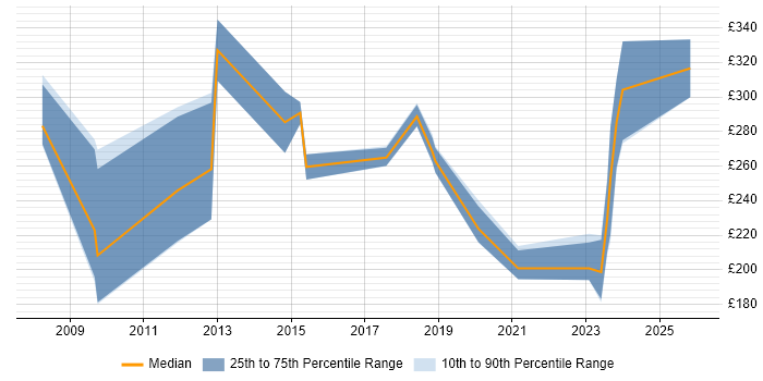 Contractor daily rate distribution trend for jobs in Hull citing SharePoint