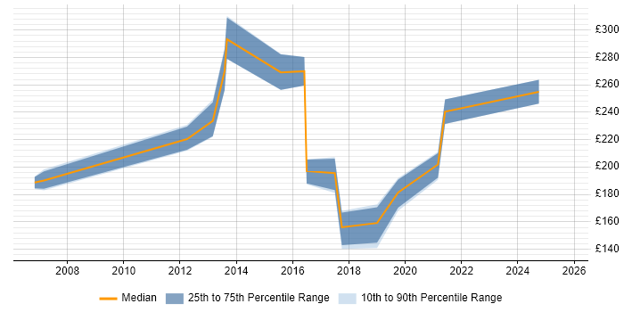 Contractor daily rate distribution trend for jobs in Hull citing SLA Contractor daily rate distribution trend for jobs in Hull citing SLA