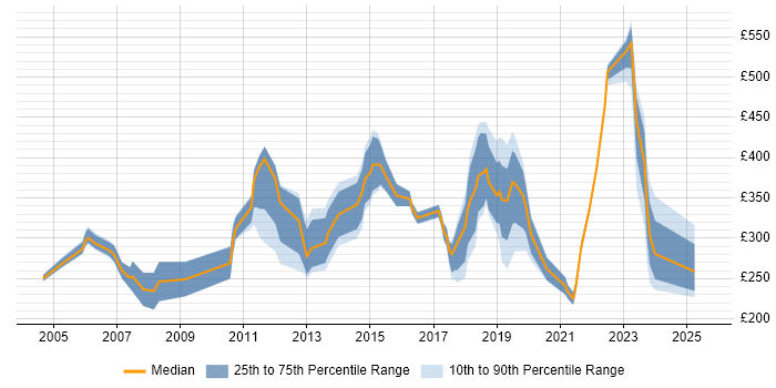 Contractor daily rate distribution trend for jobs in Hull citing Social Skills