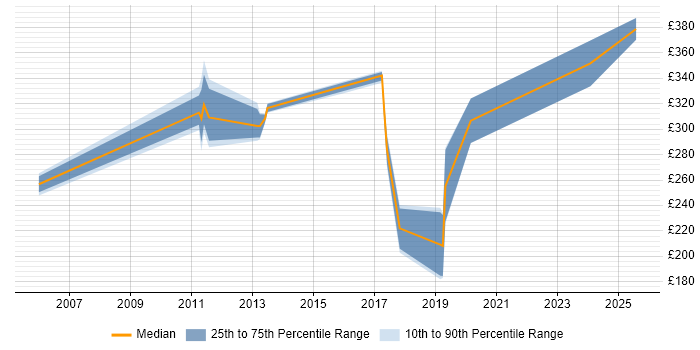 Contractor daily rate distribution trend for jobs in Hull citing Software Engineering Contractor daily rate distribution trend for jobs in Hull citing Software Engineering