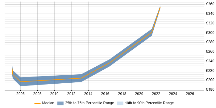 Contractor daily rate distribution trend for jobs in Hull citing Spreadsheet