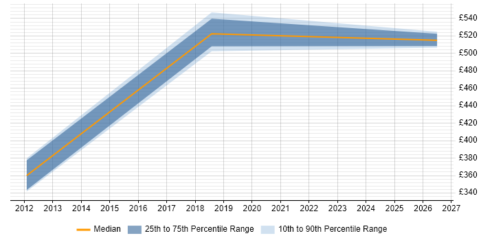 Contractor daily rate distribution trend for jobs in Hull citing Spring