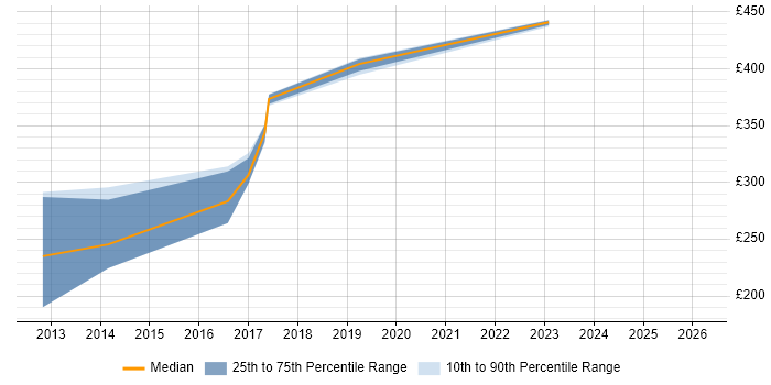 Contractor daily rate distribution trend for SQL Developer job vacancies in Hull