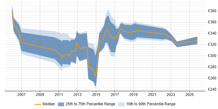 Contractor daily rate distribution trend for jobs in Hull citing SQL Server