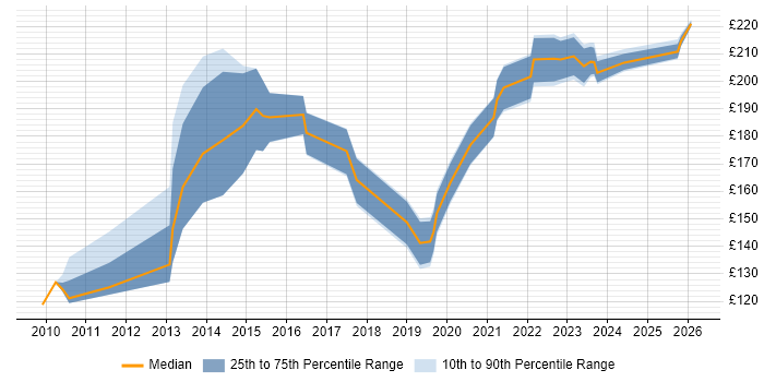 Contractor daily rate distribution trend for Support Engineer job vacancies in Hull